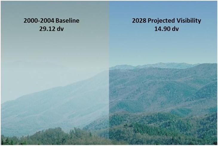 Picture comparing view of Cohutta Wilderness area on 20% most impaired days.  2000-2004 is on left.  Projected 2028 is on right.