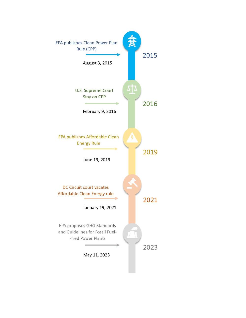 A timeline of Actions on Greenhouse Gas Regulations from 2015 to 2023