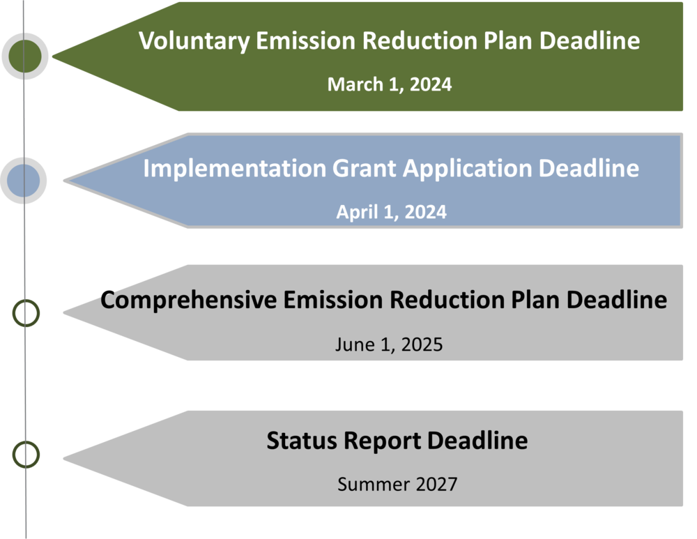 Timeline of due dates for Peach State Voluntary Emission Reduction Plan