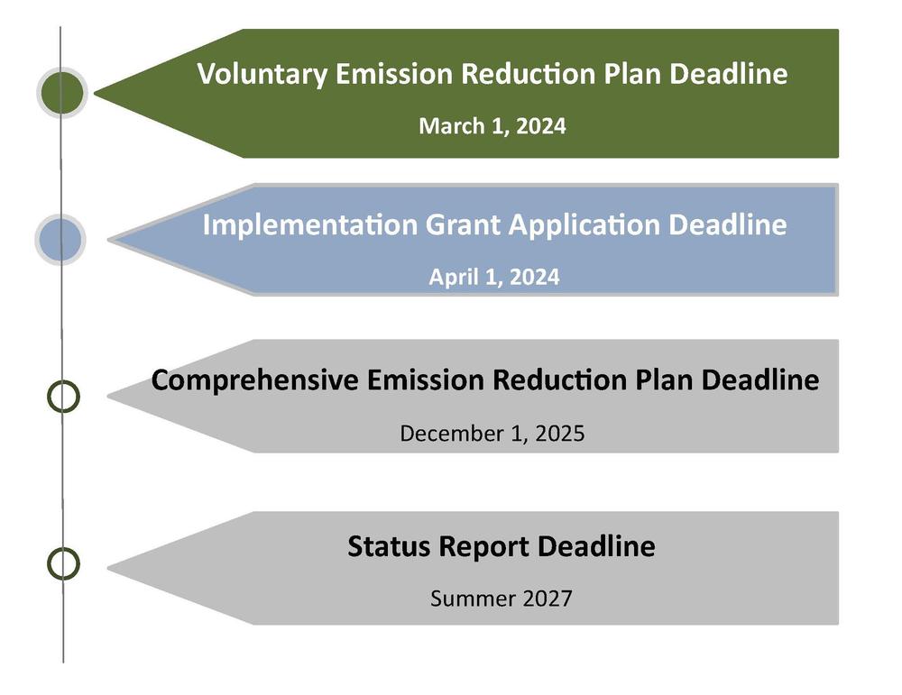 Timeline for Climate Pollution Reduction Grant