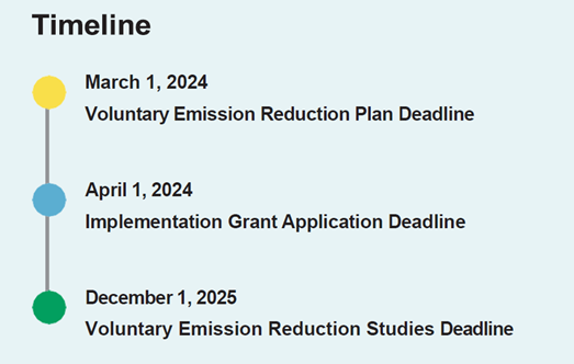Timeline for Climate Pollution Reduction Grant