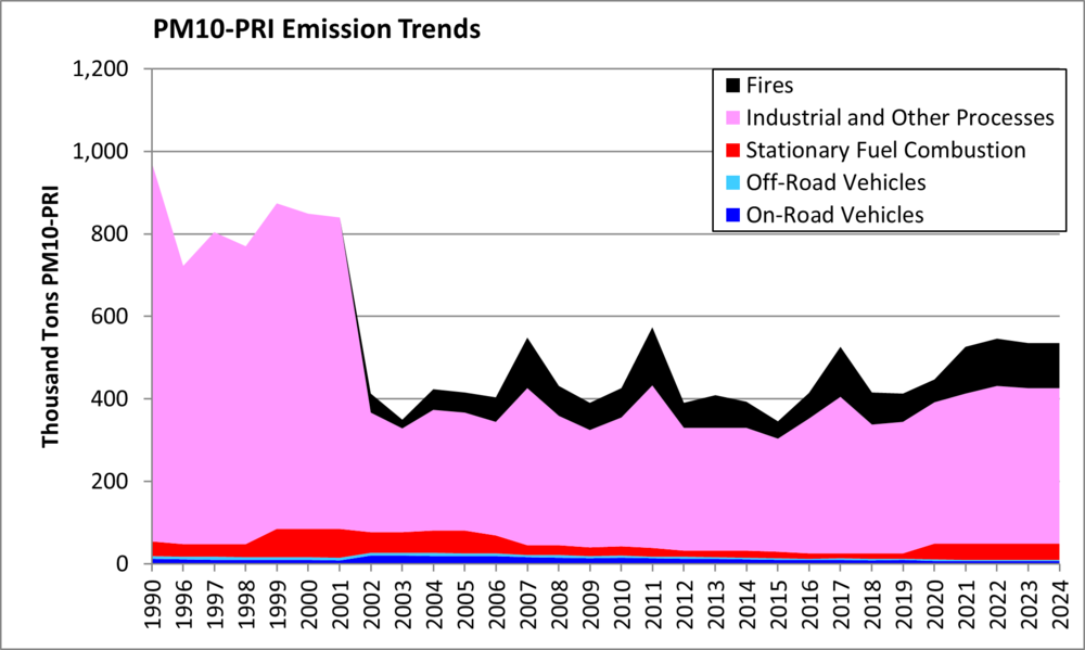 PM10 Emission Trends from 1990 to 2024