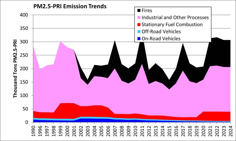 PM2.5 Emission Trends from 1990 to 2024