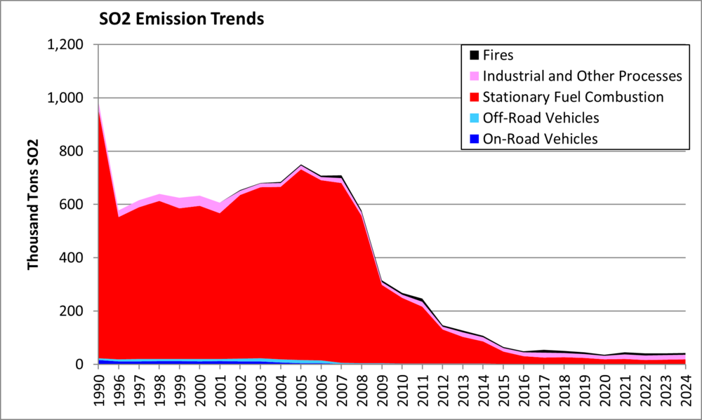 SO2 Emission Trends from 1990 to 2024