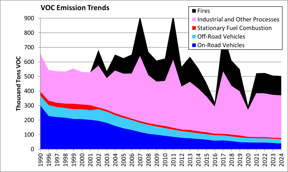VOC Emission Trends from 1990 to 2024