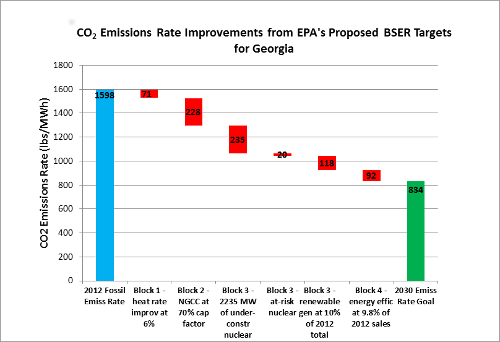 Bar Chart of CO2 Emissions Rate Improvements from EPA’s Proposed BSER Targets for Georgia