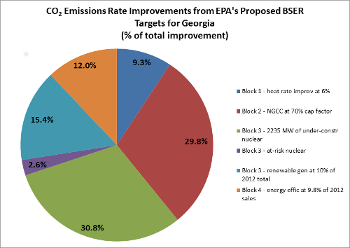 Pie Chart of CO2 Emissions Rate Improvements from EPA’s Proposed BSER Targets for Georgia