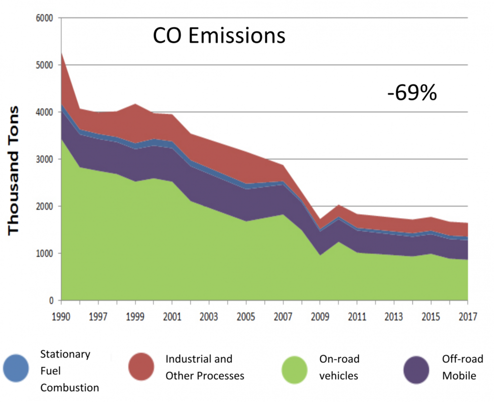 Georgia S Air Quality Trends Environmental Protection Division   Trends Chart 1 CO Emissions 