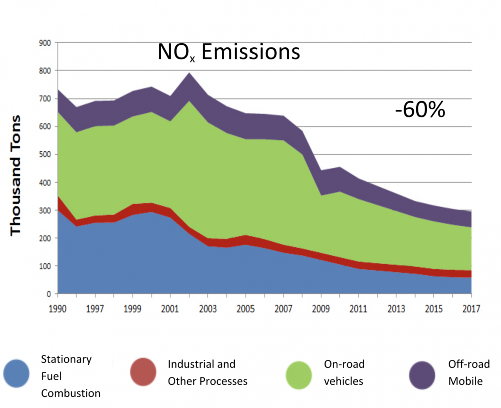 Trends Chart of NOx Emissions