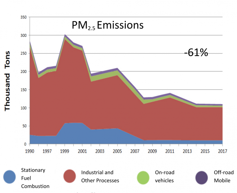 Trends Chart of PM2.5 Emissions