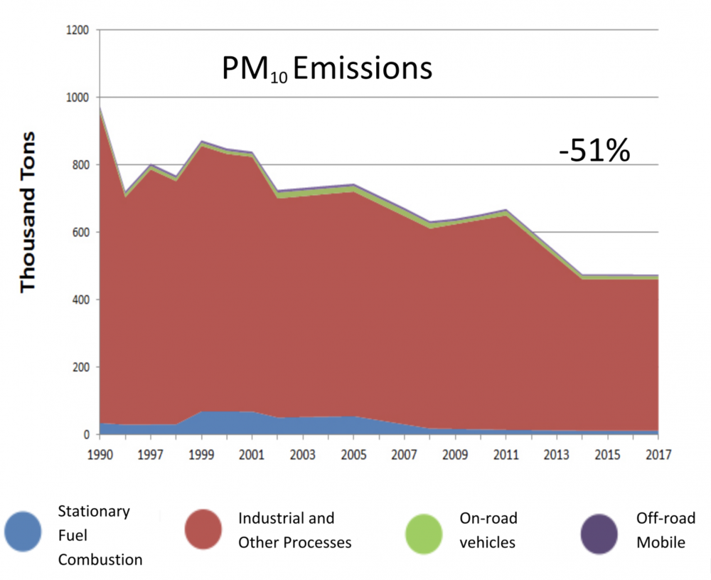 Trends Chart of PM10 Emissions