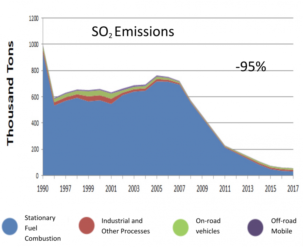 Trends Chart of SO2 Emissions