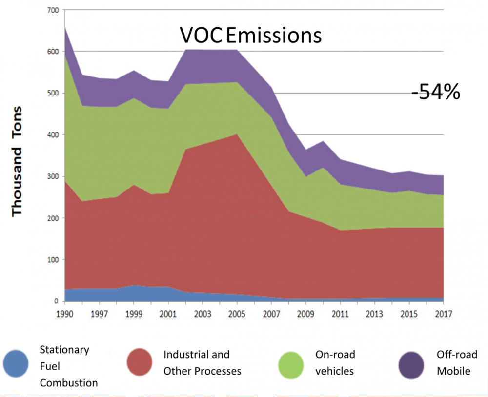 Trends Chart of VOC Emissions