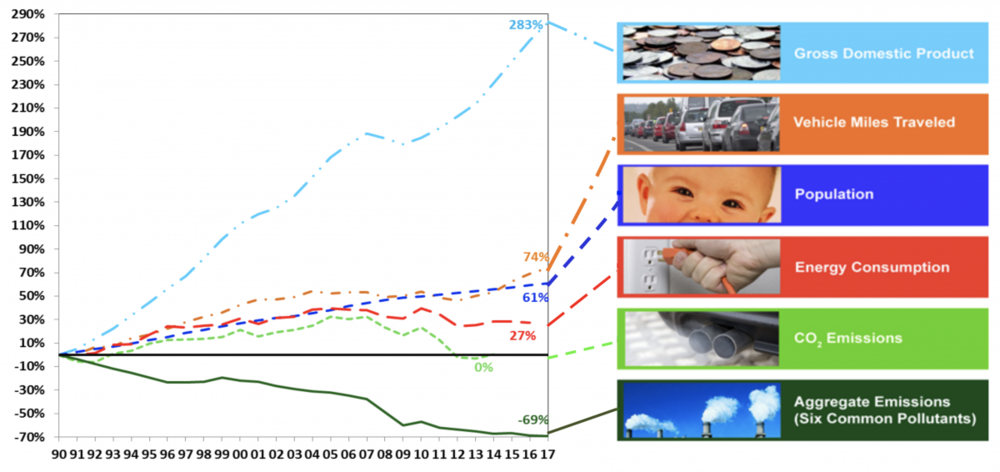 Trends Chart of Economic Growth with Clean Air